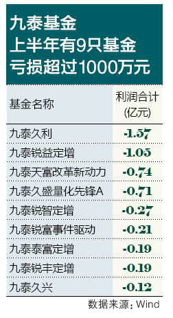 基金 | 九泰基金上半年亏损额激增5倍 年内已有三只定增基金被迫转型
